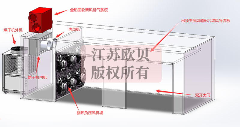 化工原料烘干房節能方案